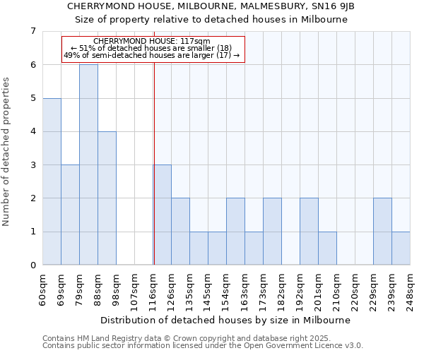 CHERRYMOND HOUSE, MILBOURNE, MALMESBURY, SN16 9JB: Size of property relative to detached houses houses in Milbourne