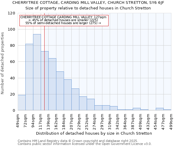 CHERRYTREE COTTAGE, CARDING MILL VALLEY, CHURCH STRETTON, SY6 6JF: Size of property relative to detached houses houses in Church Stretton