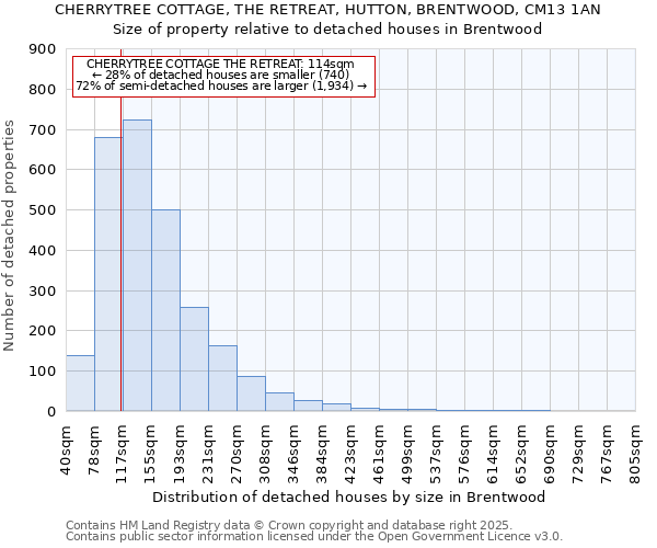 CHERRYTREE COTTAGE, THE RETREAT, HUTTON, BRENTWOOD, CM13 1AN: Size of property relative to detached houses houses in Brentwood