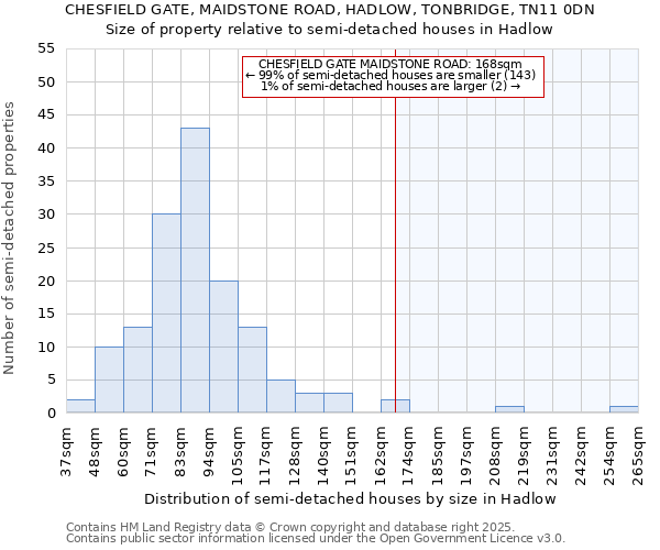 CHESFIELD GATE, MAIDSTONE ROAD, HADLOW, TONBRIDGE, TN11 0DN: Size of property relative to semi-detached houses houses in Hadlow