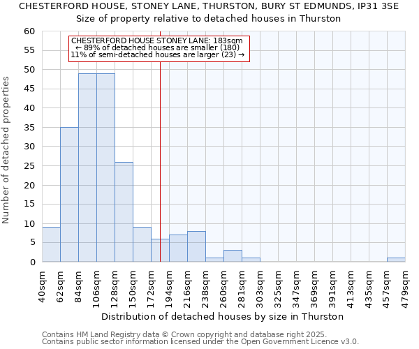 CHESTERFORD HOUSE, STONEY LANE, THURSTON, BURY ST EDMUNDS, IP31 3SE: Size of property relative to detached houses houses in Thurston