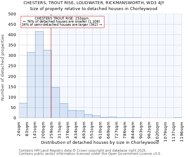 CHESTERS, TROUT RISE, LOUDWATER, RICKMANSWORTH, WD3 4JY: Size of property relative to detached houses houses in Chorleywood