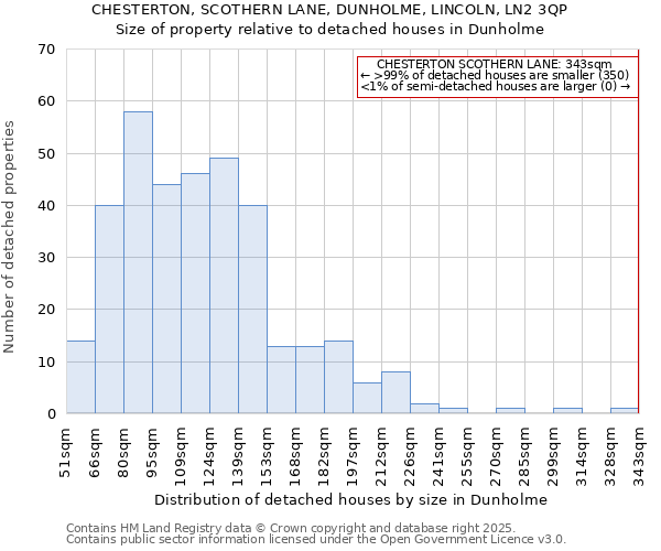 CHESTERTON, SCOTHERN LANE, DUNHOLME, LINCOLN, LN2 3QP: Size of property relative to detached houses houses in Dunholme