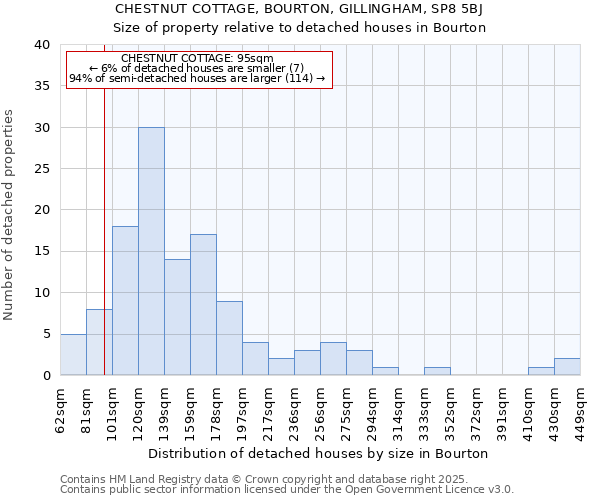 CHESTNUT COTTAGE, BOURTON, GILLINGHAM, SP8 5BJ: Size of property relative to detached houses houses in Bourton