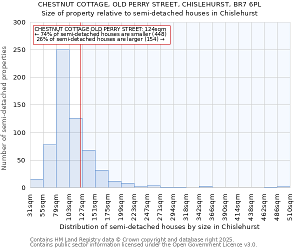 CHESTNUT COTTAGE, OLD PERRY STREET, CHISLEHURST, BR7 6PL: Size of property relative to semi-detached houses houses in Chislehurst