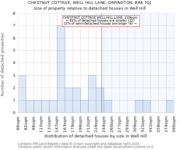 CHESTNUT COTTAGE, WELL HILL LANE, ORPINGTON, BR6 7QJ: Size of property relative to detached houses houses in Well Hill