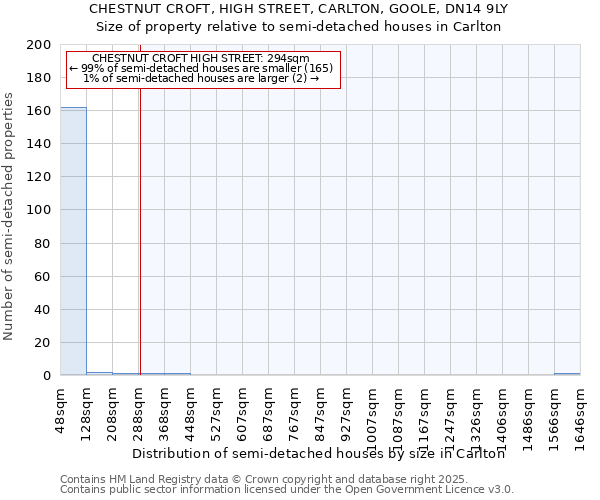 CHESTNUT CROFT, HIGH STREET, CARLTON, GOOLE, DN14 9LY: Size of property relative to semi-detached houses houses in Carlton
