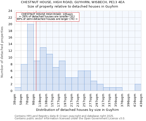 CHESTNUT HOUSE, HIGH ROAD, GUYHIRN, WISBECH, PE13 4EA: Size of property relative to detached houses houses in Guyhirn
