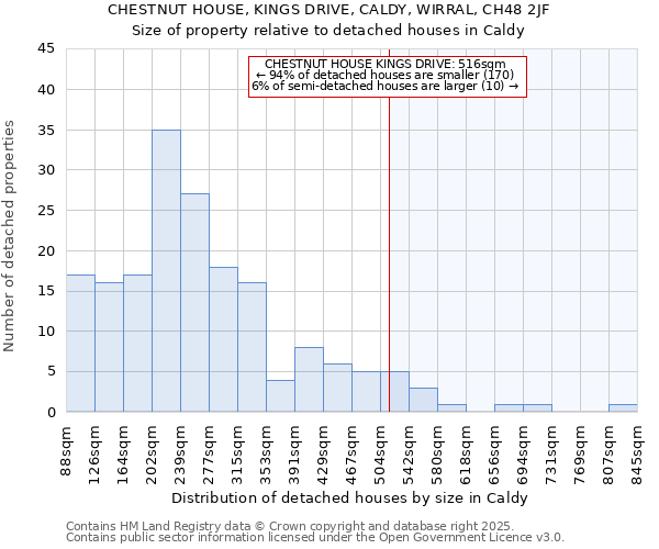 CHESTNUT HOUSE, KINGS DRIVE, CALDY, WIRRAL, CH48 2JF: Size of property relative to detached houses houses in Caldy