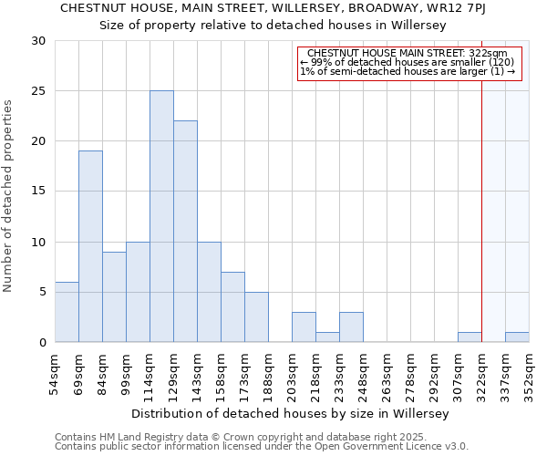CHESTNUT HOUSE, MAIN STREET, WILLERSEY, BROADWAY, WR12 7PJ: Size of property relative to detached houses houses in Willersey