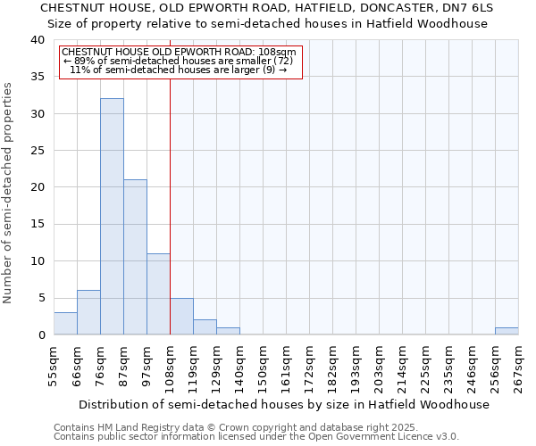 CHESTNUT HOUSE, OLD EPWORTH ROAD, HATFIELD, DONCASTER, DN7 6LS: Size of property relative to semi-detached houses houses in Hatfield Woodhouse