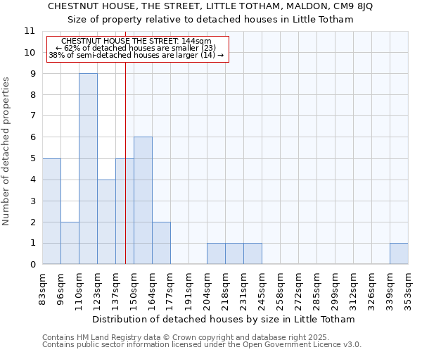 CHESTNUT HOUSE, THE STREET, LITTLE TOTHAM, MALDON, CM9 8JQ: Size of property relative to detached houses houses in Little Totham