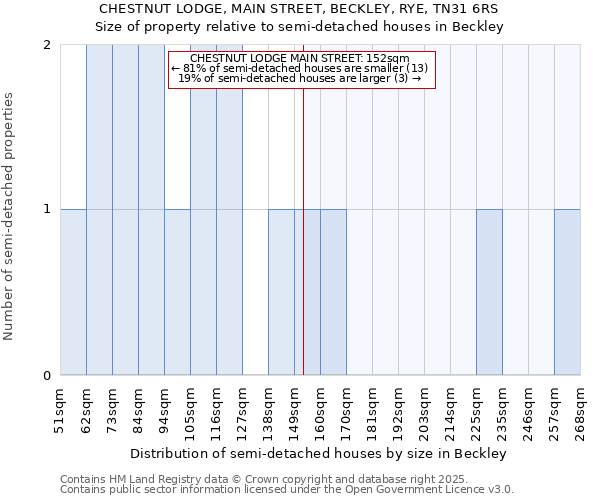 CHESTNUT LODGE, MAIN STREET, BECKLEY, RYE, TN31 6RS: Size of property relative to semi-detached houses houses in Beckley