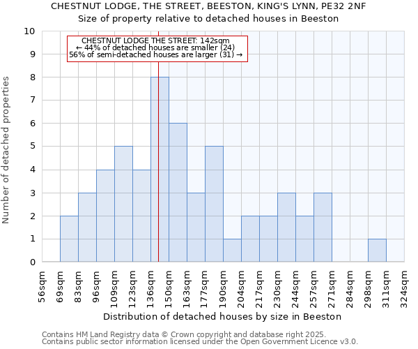 CHESTNUT LODGE, THE STREET, BEESTON, KING'S LYNN, PE32 2NF: Size of property relative to detached houses houses in Beeston