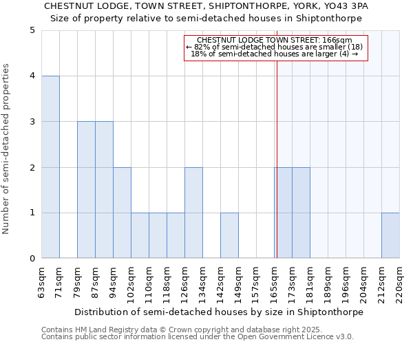 CHESTNUT LODGE, TOWN STREET, SHIPTONTHORPE, YORK, YO43 3PA: Size of property relative to semi-detached houses houses in Shiptonthorpe