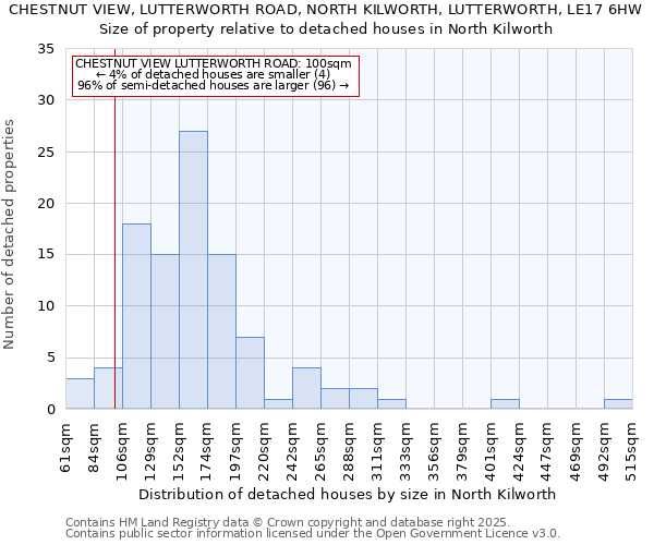 CHESTNUT VIEW, LUTTERWORTH ROAD, NORTH KILWORTH, LUTTERWORTH, LE17 6HW: Size of property relative to detached houses houses in North Kilworth