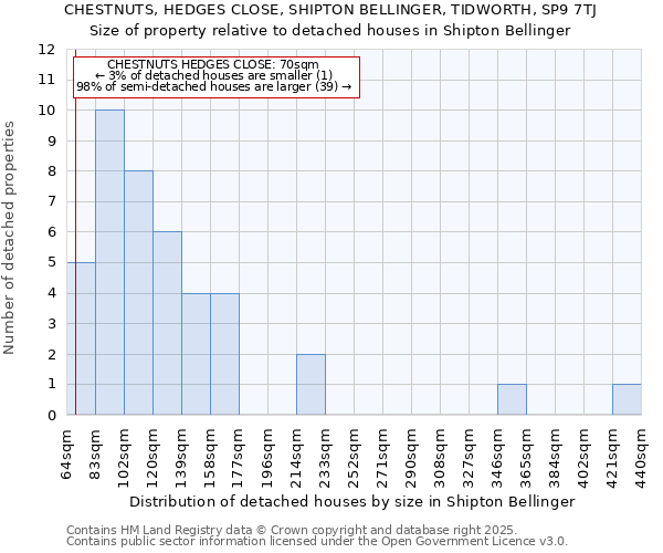 CHESTNUTS, HEDGES CLOSE, SHIPTON BELLINGER, TIDWORTH, SP9 7TJ: Size of property relative to detached houses houses in Shipton Bellinger