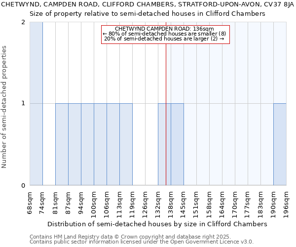 CHETWYND, CAMPDEN ROAD, CLIFFORD CHAMBERS, STRATFORD-UPON-AVON, CV37 8JA: Size of property relative to semi-detached houses houses in Clifford Chambers