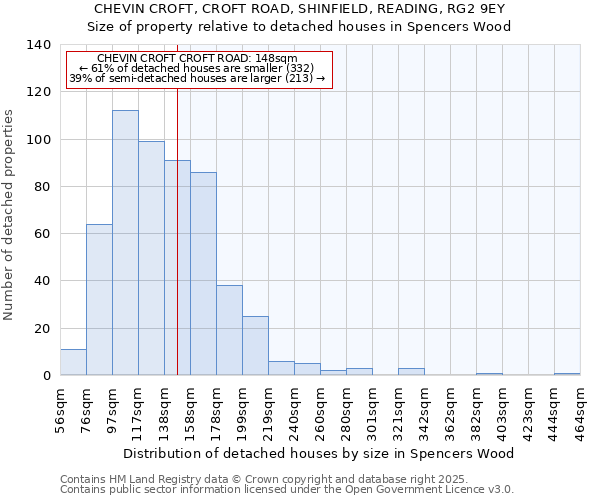 CHEVIN CROFT, CROFT ROAD, SHINFIELD, READING, RG2 9EY: Size of property relative to detached houses houses in Spencers Wood