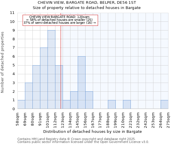CHEVIN VIEW, BARGATE ROAD, BELPER, DE56 1ST: Size of property relative to detached houses houses in Bargate