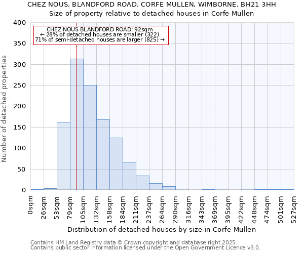 CHEZ NOUS, BLANDFORD ROAD, CORFE MULLEN, WIMBORNE, BH21 3HH: Size of property relative to detached houses houses in Corfe Mullen