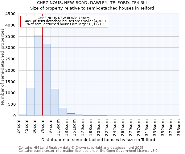 CHEZ NOUS, NEW ROAD, DAWLEY, TELFORD, TF4 3LL: Size of property relative to semi-detached houses houses in Telford