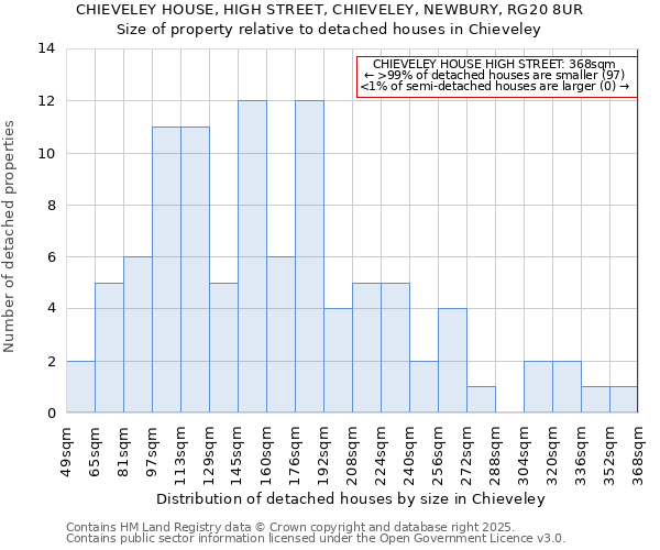 CHIEVELEY HOUSE, HIGH STREET, CHIEVELEY, NEWBURY, RG20 8UR: Size of property relative to detached houses houses in Chieveley