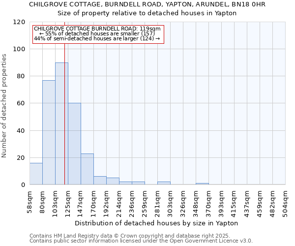 CHILGROVE COTTAGE, BURNDELL ROAD, YAPTON, ARUNDEL, BN18 0HR: Size of property relative to detached houses houses in Yapton