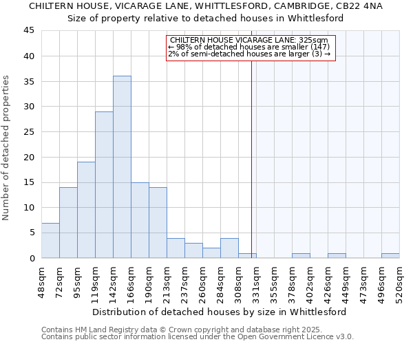 CHILTERN HOUSE, VICARAGE LANE, WHITTLESFORD, CAMBRIDGE, CB22 4NA: Size of property relative to detached houses houses in Whittlesford