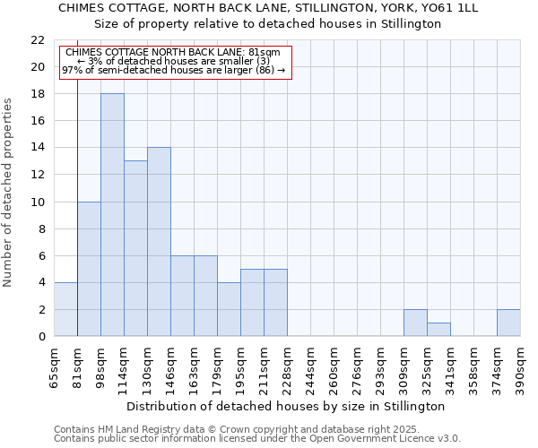 CHIMES COTTAGE, NORTH BACK LANE, STILLINGTON, YORK, YO61 1LL: Size of property relative to detached houses houses in Stillington