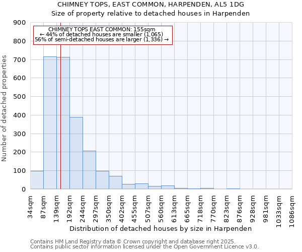 CHIMNEY TOPS, EAST COMMON, HARPENDEN, AL5 1DG: Size of property relative to detached houses houses in Harpenden