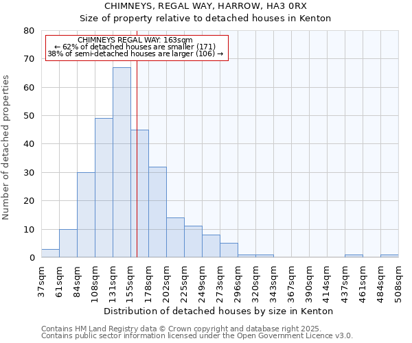 CHIMNEYS, REGAL WAY, HARROW, HA3 0RX: Size of property relative to detached houses houses in Kenton