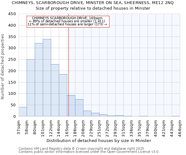 CHIMNEYS, SCARBOROUGH DRIVE, MINSTER ON SEA, SHEERNESS, ME12 2NQ: Size of property relative to detached houses houses in Minster