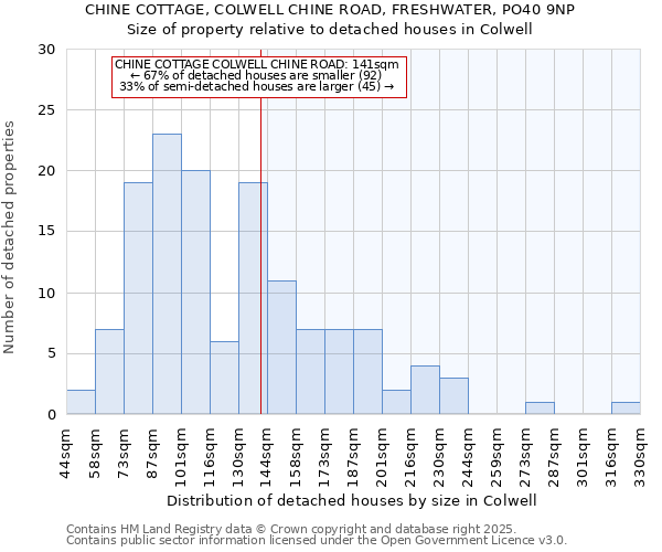 CHINE COTTAGE, COLWELL CHINE ROAD, FRESHWATER, PO40 9NP: Size of property relative to detached houses houses in Colwell