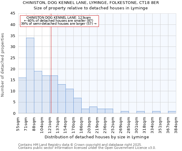 CHINISTON, DOG KENNEL LANE, LYMINGE, FOLKESTONE, CT18 8ER: Size of property relative to detached houses houses in Lyminge