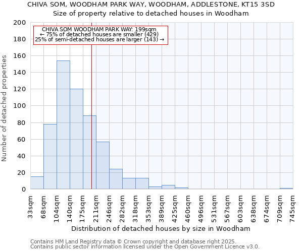 CHIVA SOM, WOODHAM PARK WAY, WOODHAM, ADDLESTONE, KT15 3SD: Size of property relative to detached houses houses in Woodham