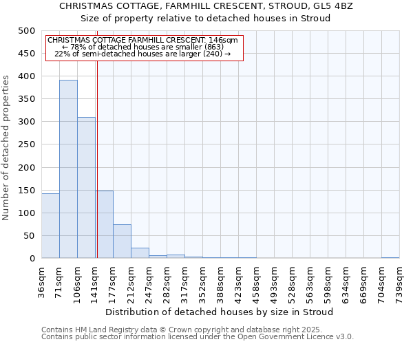 CHRISTMAS COTTAGE, FARMHILL CRESCENT, STROUD, GL5 4BZ: Size of property relative to detached houses houses in Stroud