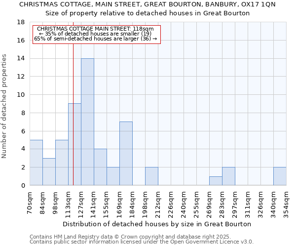 CHRISTMAS COTTAGE, MAIN STREET, GREAT BOURTON, BANBURY, OX17 1QN: Size of property relative to detached houses houses in Great Bourton