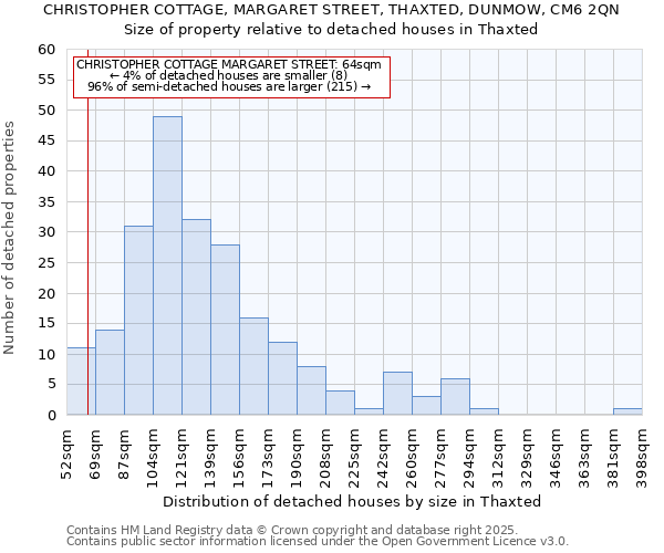 CHRISTOPHER COTTAGE, MARGARET STREET, THAXTED, DUNMOW, CM6 2QN: Size of property relative to detached houses houses in Thaxted