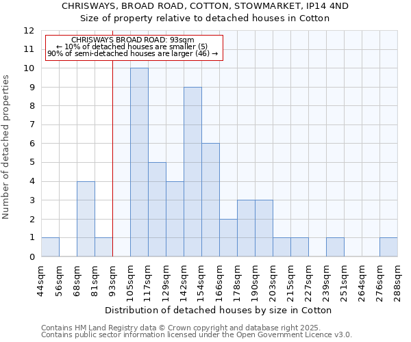CHRISWAYS, BROAD ROAD, COTTON, STOWMARKET, IP14 4ND: Size of property relative to detached houses houses in Cotton