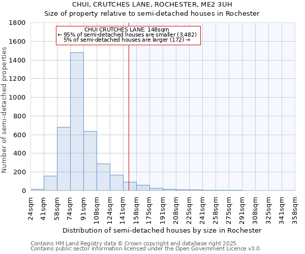 CHUI, CRUTCHES LANE, ROCHESTER, ME2 3UH: Size of property relative to semi-detached houses houses in Rochester
