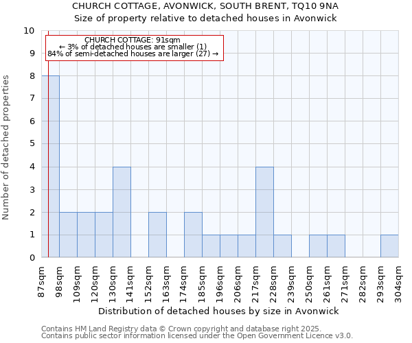 CHURCH COTTAGE, AVONWICK, SOUTH BRENT, TQ10 9NA: Size of property relative to detached houses houses in Avonwick