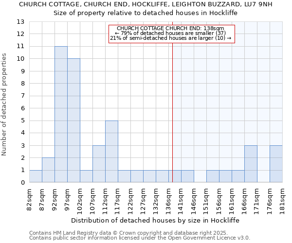 CHURCH COTTAGE, CHURCH END, HOCKLIFFE, LEIGHTON BUZZARD, LU7 9NH: Size of property relative to detached houses houses in Hockliffe