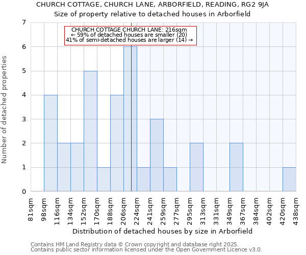 CHURCH COTTAGE, CHURCH LANE, ARBORFIELD, READING, RG2 9JA: Size of property relative to detached houses houses in Arborfield