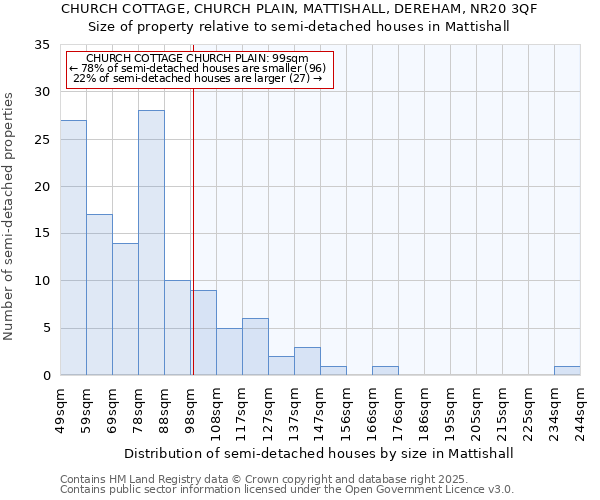 CHURCH COTTAGE, CHURCH PLAIN, MATTISHALL, DEREHAM, NR20 3QF: Size of property relative to semi-detached houses houses in Mattishall
