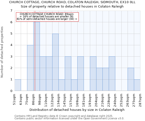 CHURCH COTTAGE, CHURCH ROAD, COLATON RALEIGH, SIDMOUTH, EX10 0LL: Size of property relative to detached houses houses in Colaton Raleigh