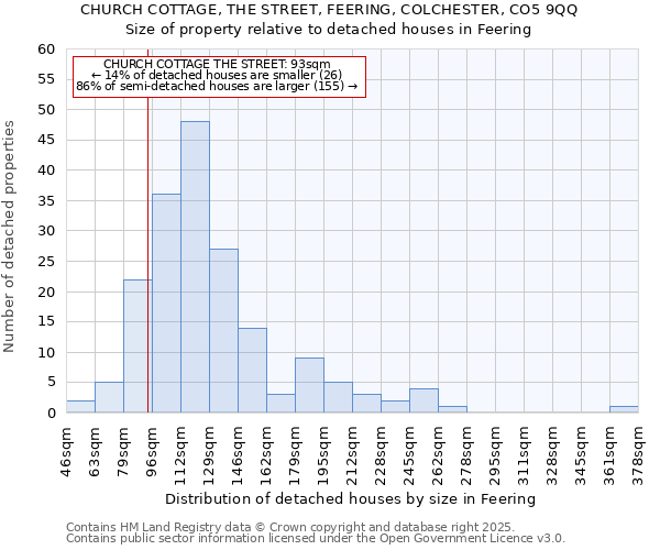 CHURCH COTTAGE, THE STREET, FEERING, COLCHESTER, CO5 9QQ: Size of property relative to detached houses houses in Feering