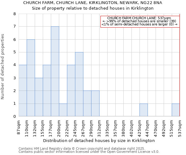 CHURCH FARM, CHURCH LANE, KIRKLINGTON, NEWARK, NG22 8NA: Size of property relative to detached houses houses in Kirklington