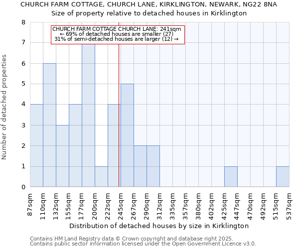 CHURCH FARM COTTAGE, CHURCH LANE, KIRKLINGTON, NEWARK, NG22 8NA: Size of property relative to detached houses houses in Kirklington