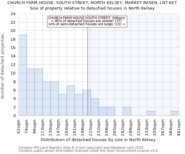 CHURCH FARM HOUSE, SOUTH STREET, NORTH KELSEY, MARKET RASEN, LN7 6ET: Size of property relative to detached houses houses in North Kelsey